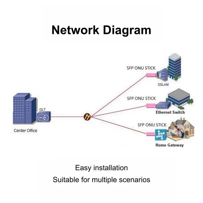 HSGQ/ODI XPON Stick SFP ONU Stick SFP XPON ONU STICK avec MAC SC 1310nm/1490nm DDM Module PON ONT 20KM Modem Connecteur SC/APC