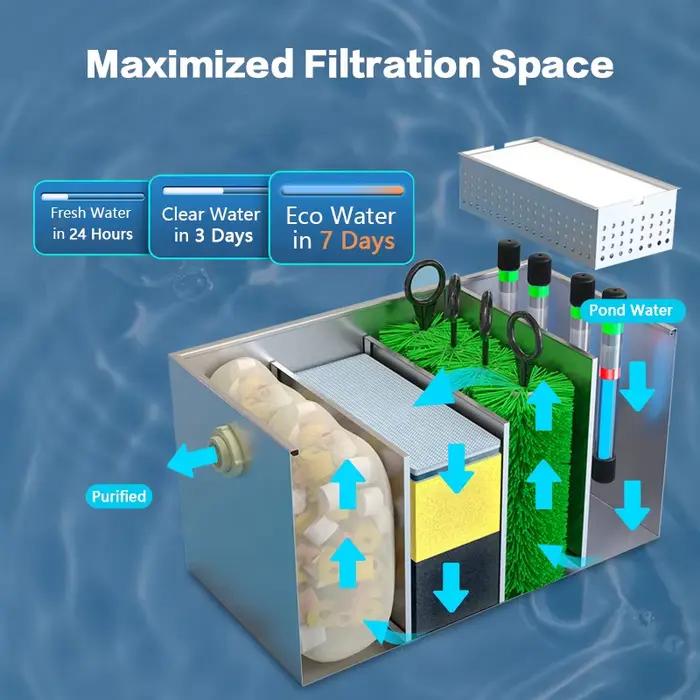 Système de filtre pour bassin à poissons Koi à haute efficacité avec pompe submersible