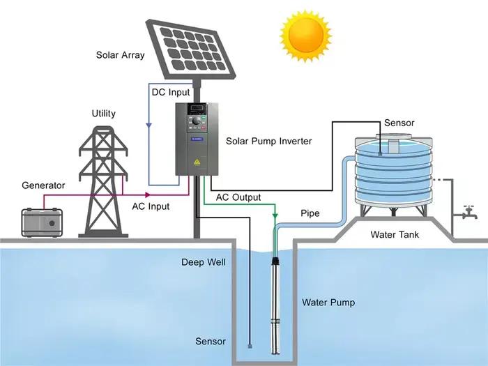 Pompe de forage submersible alimentée par panneau solaire 10HP haute pression pour irrigation agricole durable et économique pour puits profonds jusqu'à 150mètres